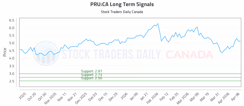 Stock Chart for PRU:CA