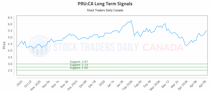 Stock Chart for PRU:CA
