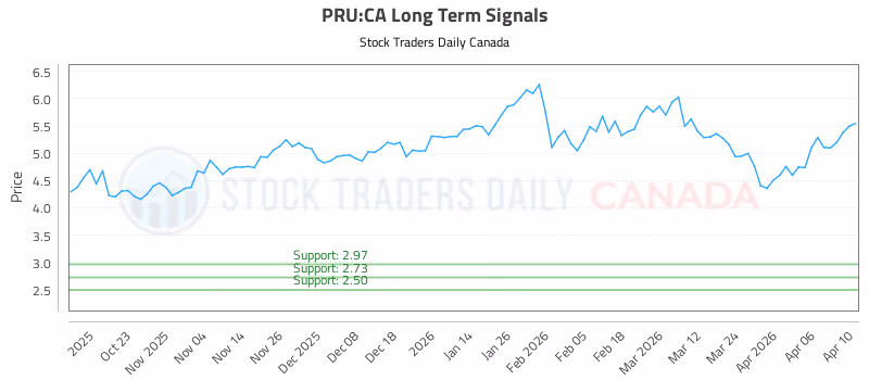 Stock Chart for PRU:CA