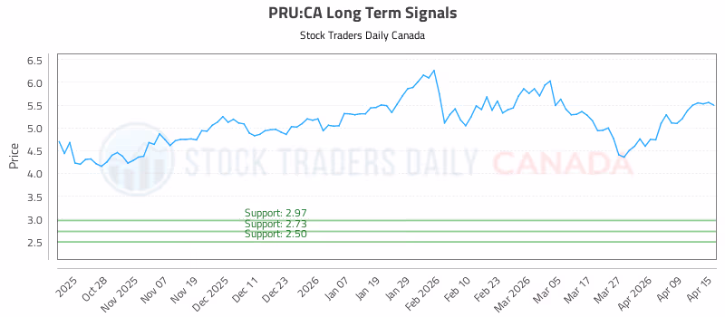 Stock Chart for PRU:CA