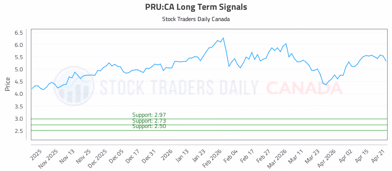 Stock Chart for PRU:CA