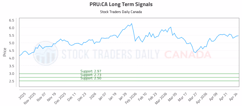 Stock Chart for PRU:CA