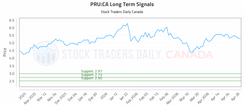 Stock Chart for PRU:CA