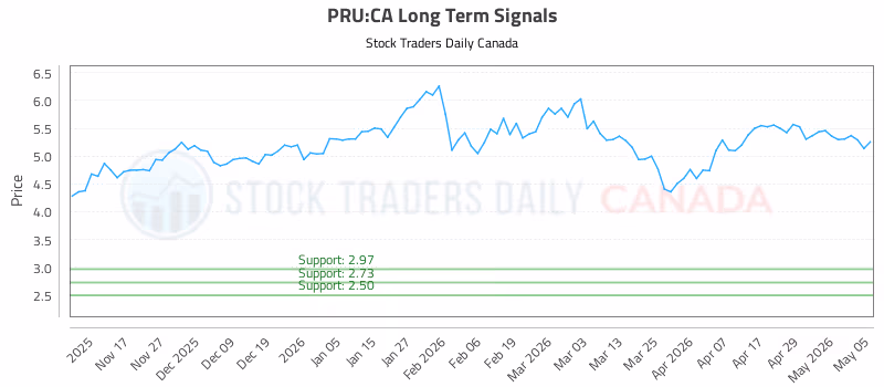 Stock Chart for PRU:CA