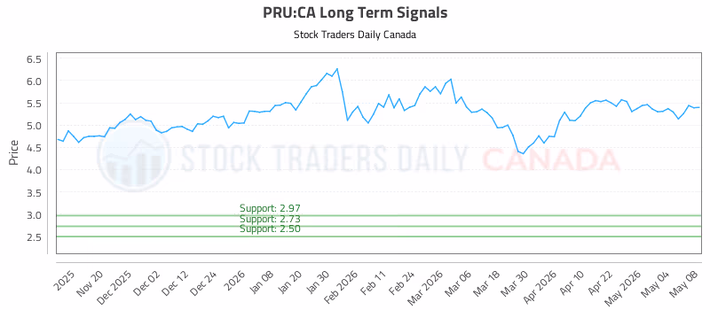 Stock Chart for PRU:CA