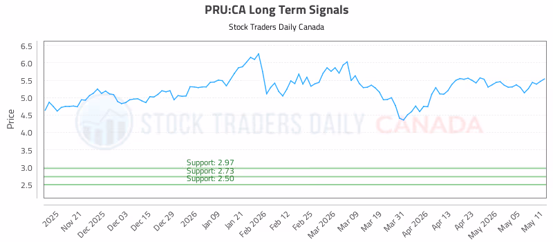 Stock Chart for PRU:CA