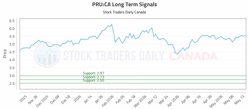 Stock Chart for PRU:CA
