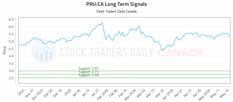 Stock Chart for PRU:CA