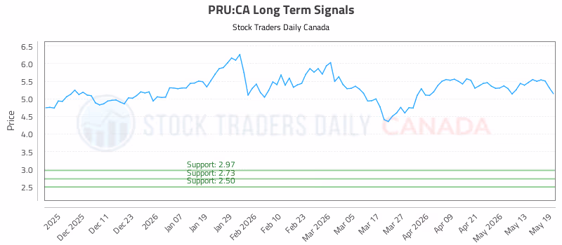 Stock Chart for PRU:CA
