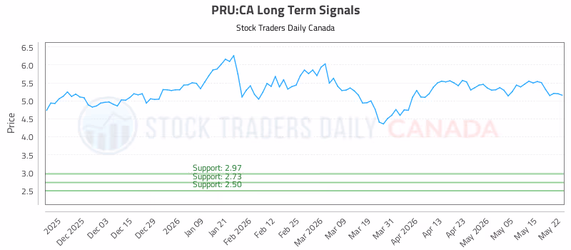 Stock Chart for PRU:CA