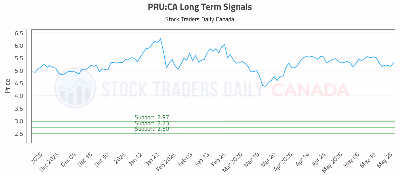 Stock Chart for PRU:CA