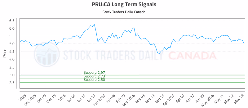 Stock Chart for PRU:CA