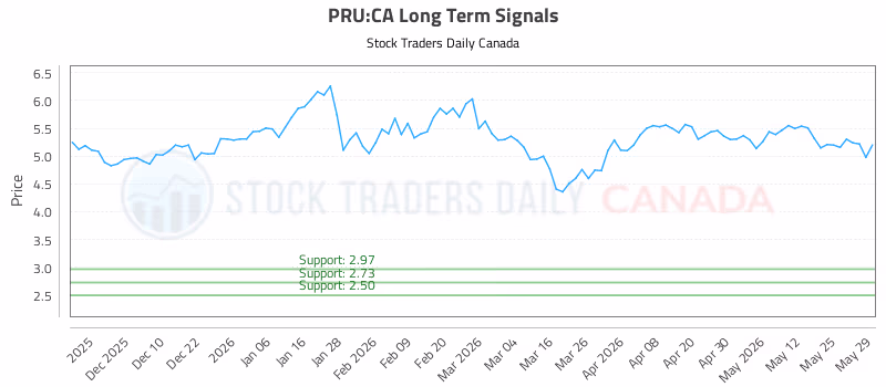 Stock Chart for PRU:CA