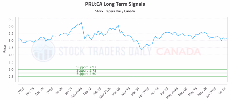 Stock Chart for PRU:CA