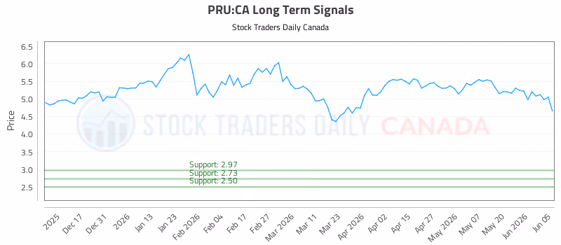 Stock Chart for PRU:CA