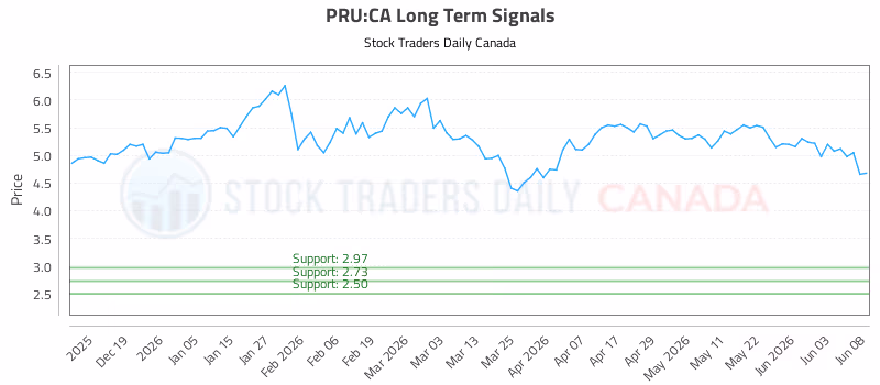 Stock Chart for PRU:CA
