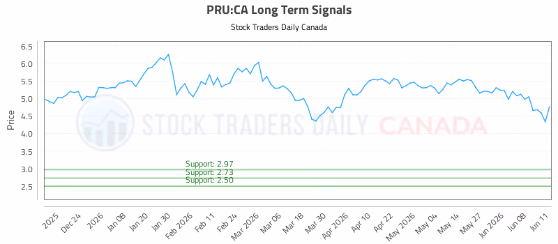 Stock Chart for PRU:CA