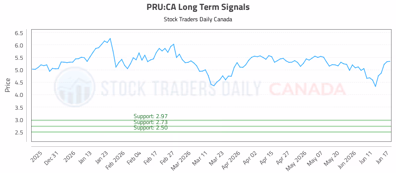Stock Chart for PRU:CA