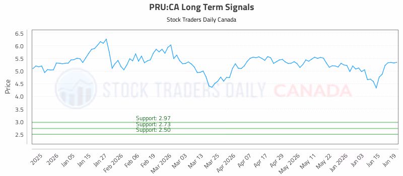 Stock Chart for PRU:CA