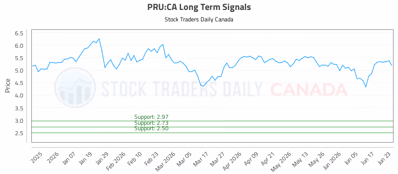 Stock Chart for PRU:CA