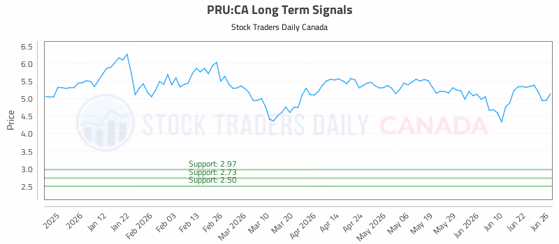 Stock Chart for PRU:CA