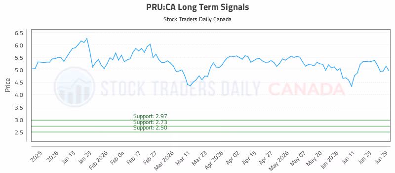 Stock Chart for PRU:CA