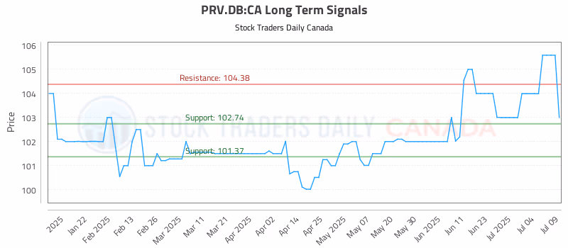 Stock Chart for PRV.DB:CA