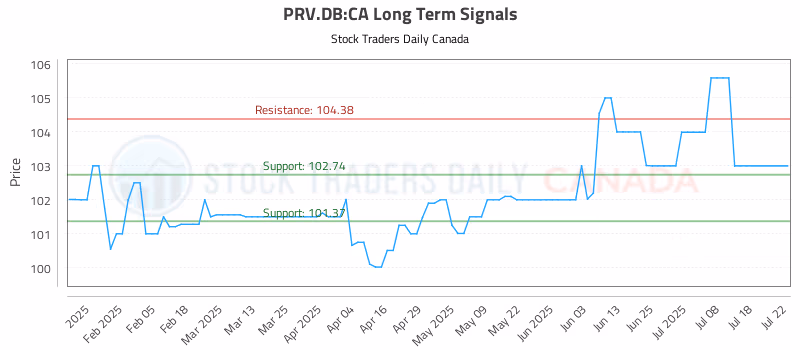 Stock Chart for PRV.DB:CA
