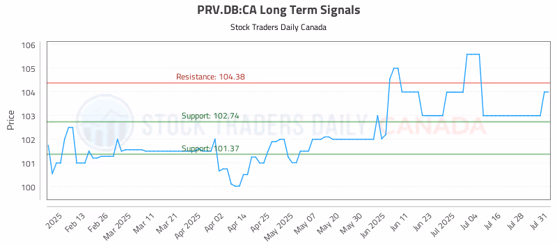 Stock Chart for PRV.DB:CA