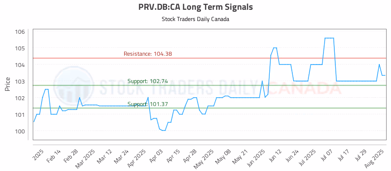 Stock Chart for PRV.DB:CA