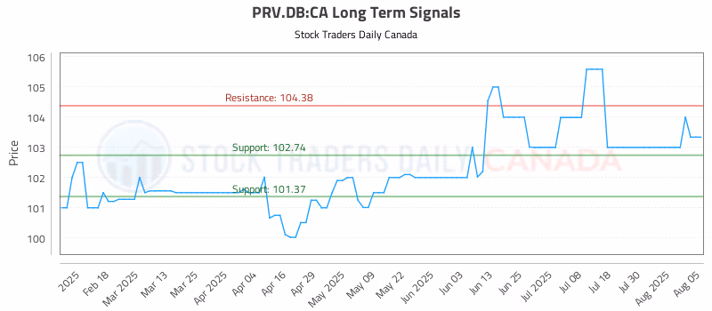 Stock Chart for PRV.DB:CA
