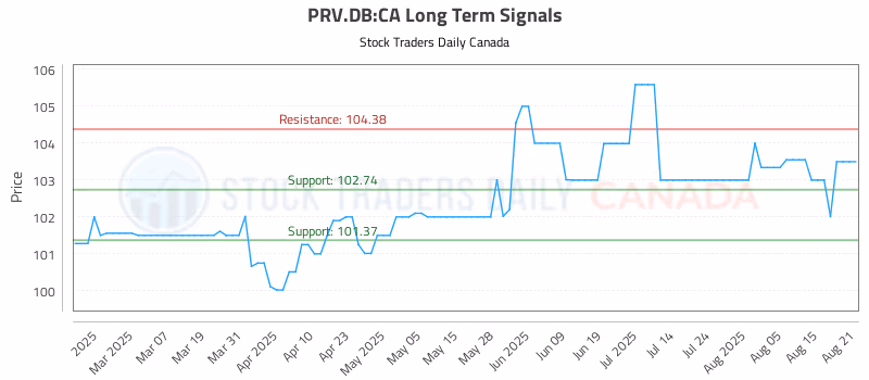 Stock Chart for PRV.DB:CA