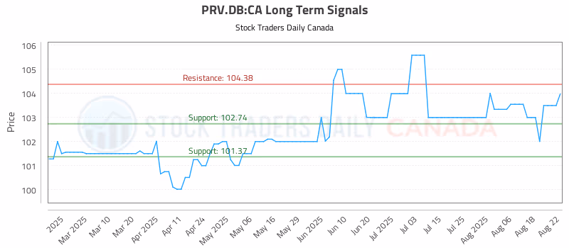 Stock Chart for PRV.DB:CA