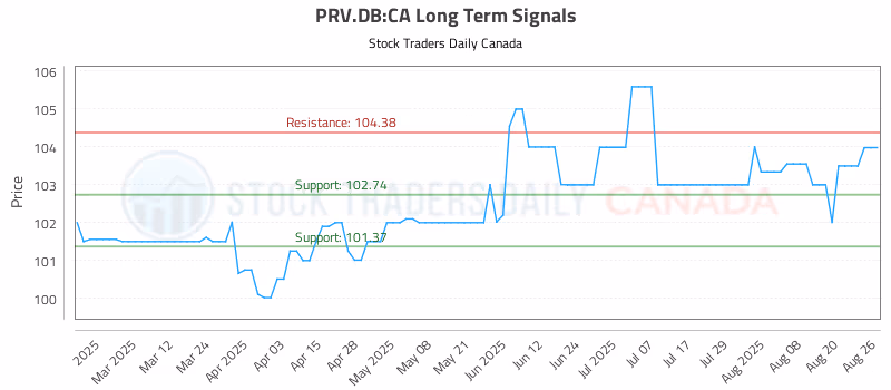 Stock Chart for PRV.DB:CA