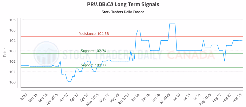 Stock Chart for PRV.DB:CA