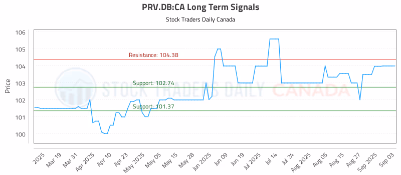 Stock Chart for PRV.DB:CA
