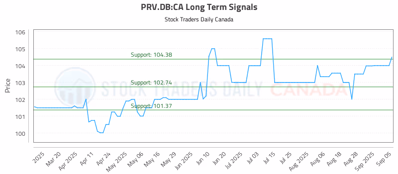 Stock Chart for PRV.DB:CA