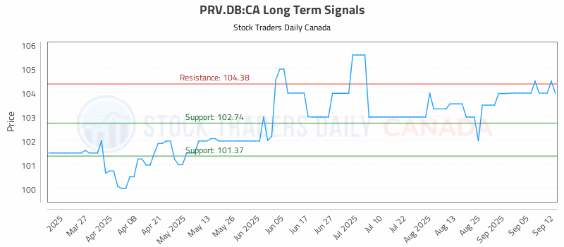 Stock Chart for PRV.DB:CA