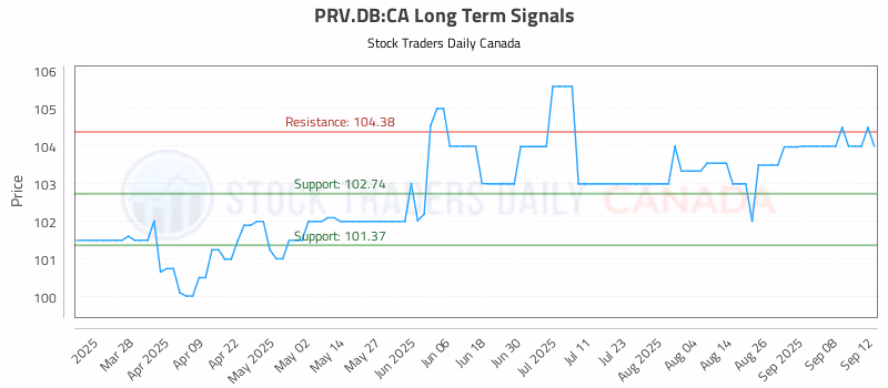 Stock Chart for PRV.DB:CA