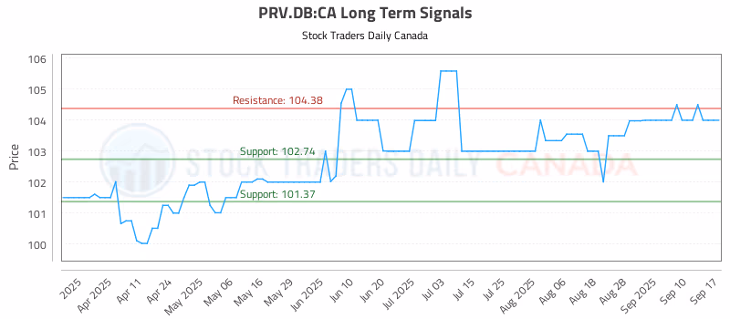 Stock Chart for PRV.DB:CA