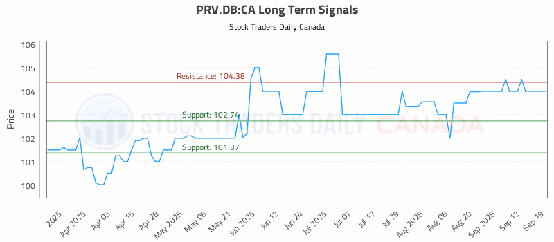 Stock Chart for PRV.DB:CA