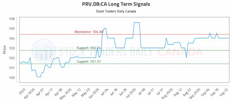 Stock Chart for PRV.DB:CA