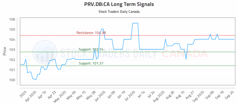 Stock Chart for PRV.DB:CA
