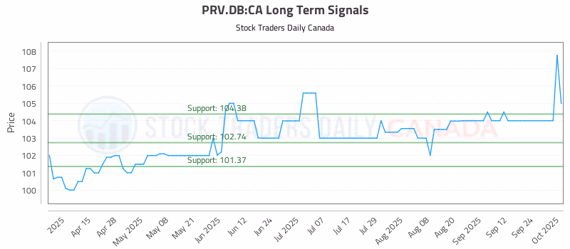 Stock Chart for PRV.DB:CA