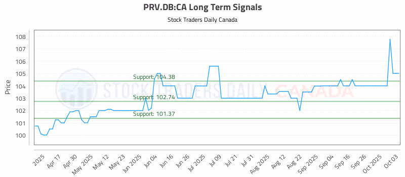 Stock Chart for PRV.DB:CA