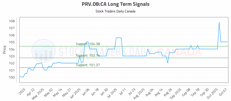 Stock Chart for PRV.DB:CA
