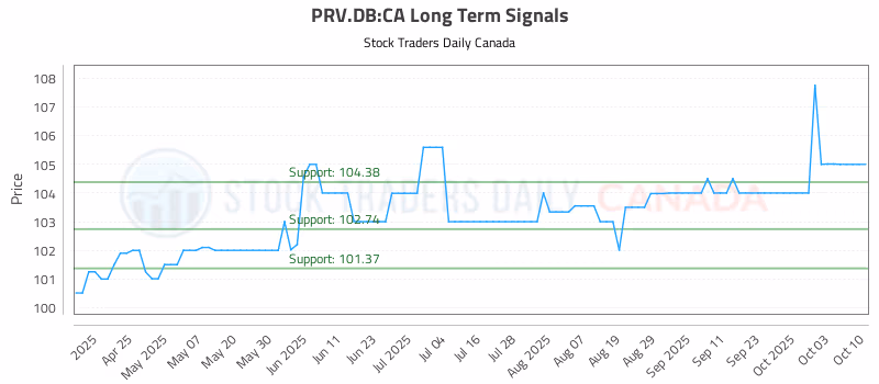 Stock Chart for PRV.DB:CA