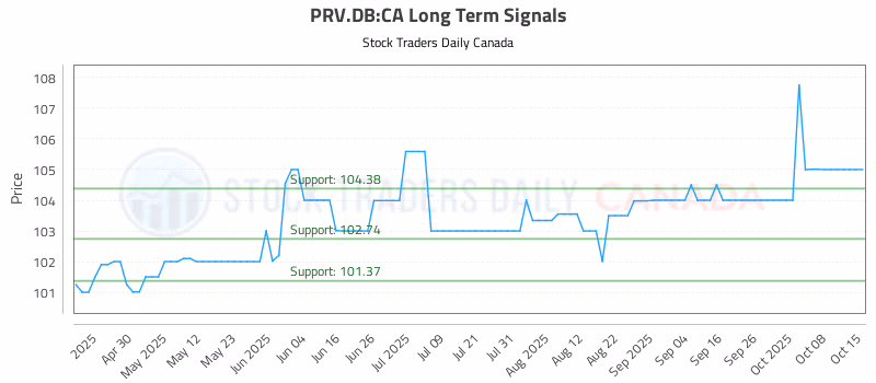 Stock Chart for PRV.DB:CA