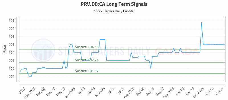Stock Chart for PRV.DB:CA