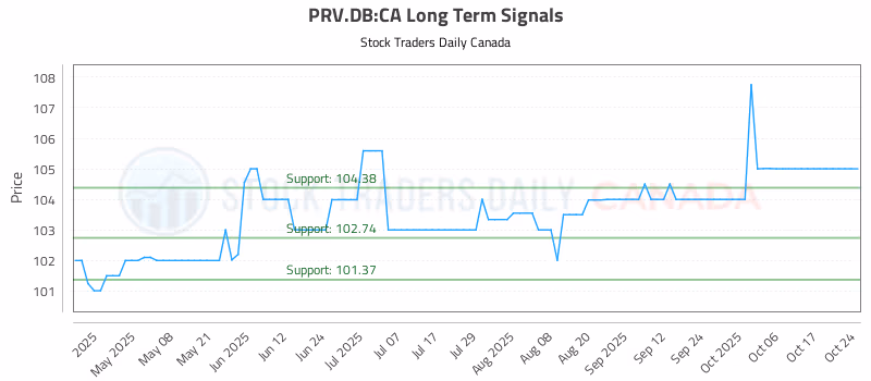 Stock Chart for PRV.DB:CA